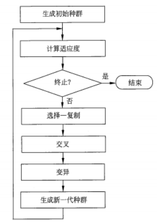 基本遗传算法流程图