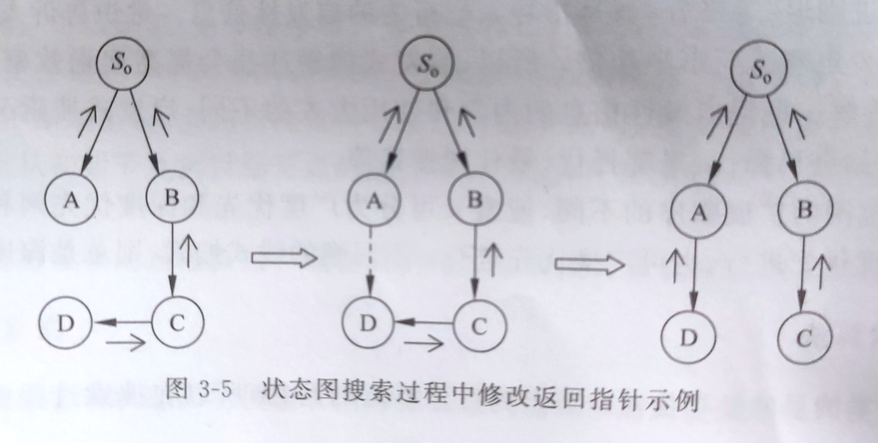 状态图搜索过程中修改返回指针示例