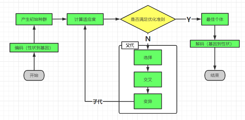 遗传算法的基本框架