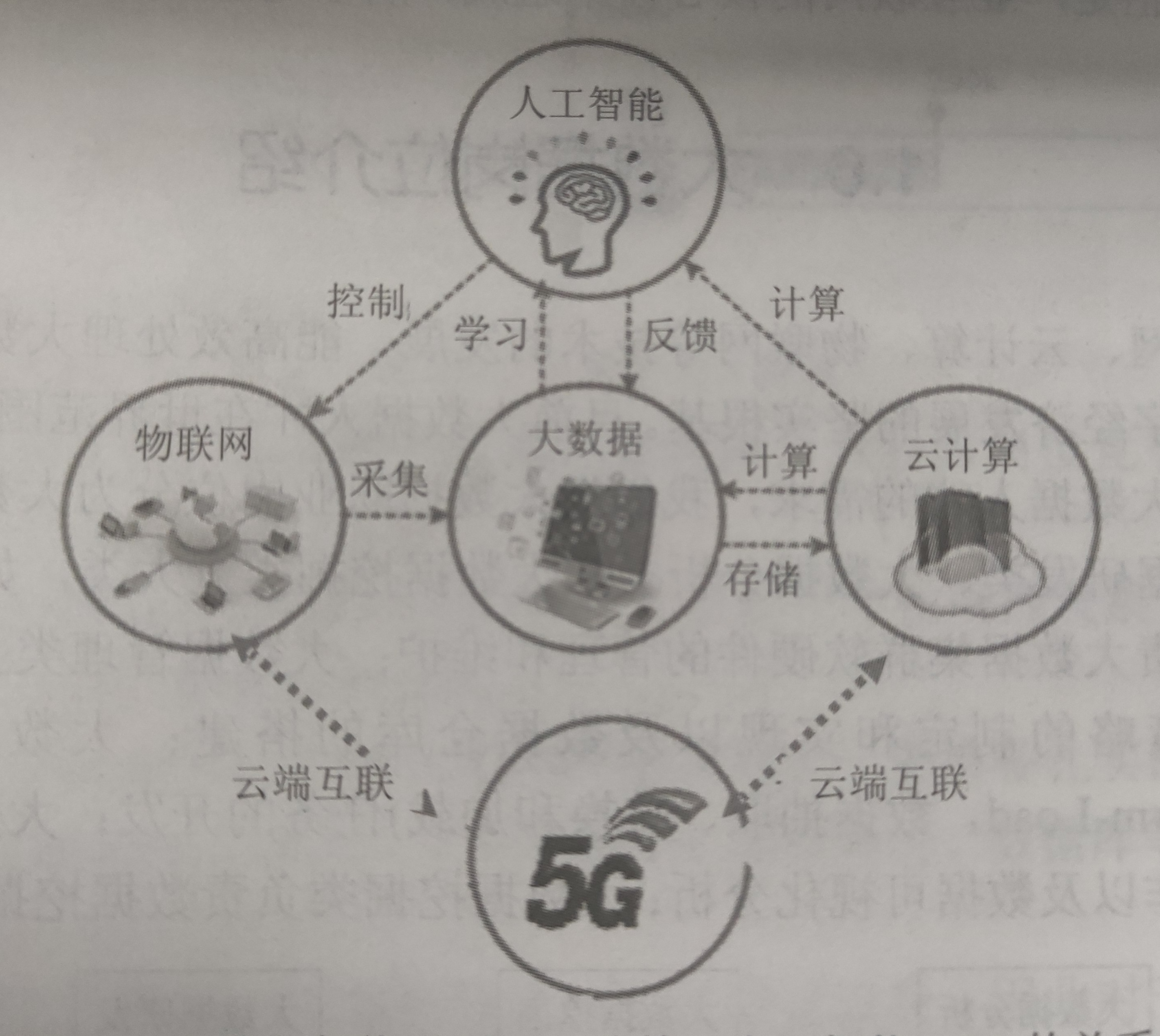 大数据与物联网、云计算、人工智能、5G的关系