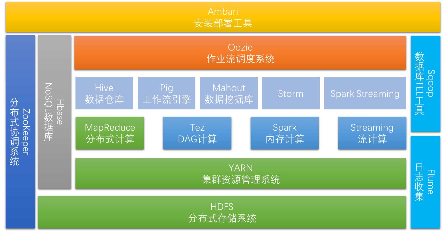 Hadoop3.0生态系统