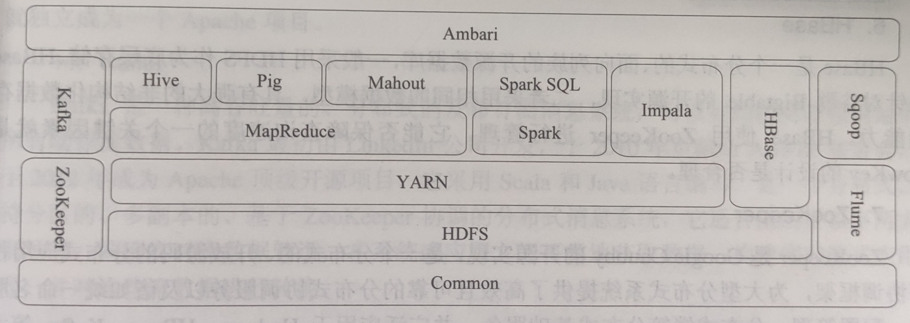 Hadoop2.0生态系统