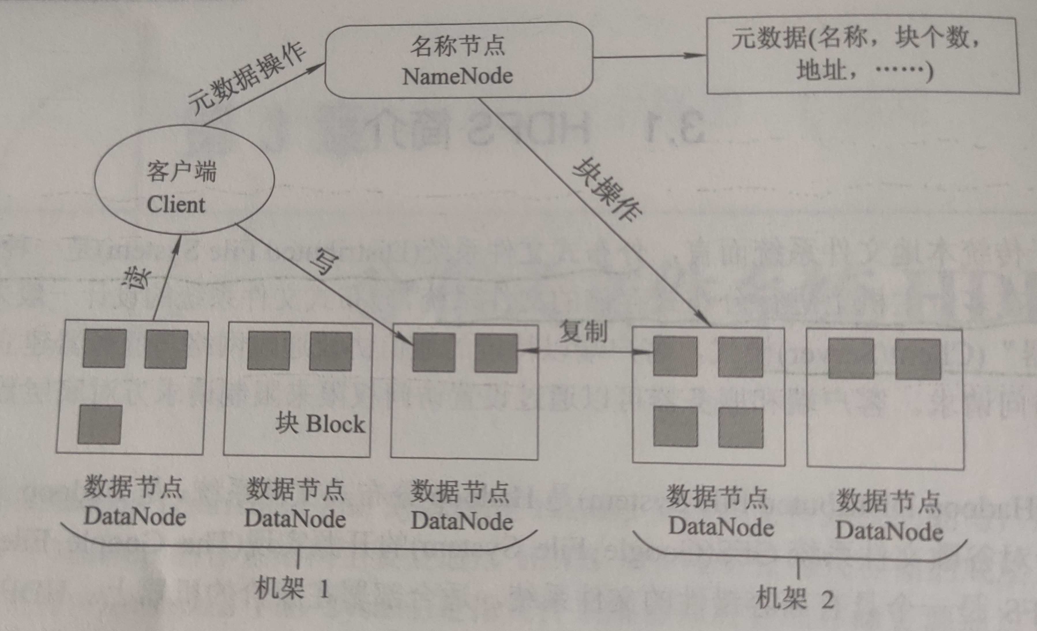 HDFS的体系架构