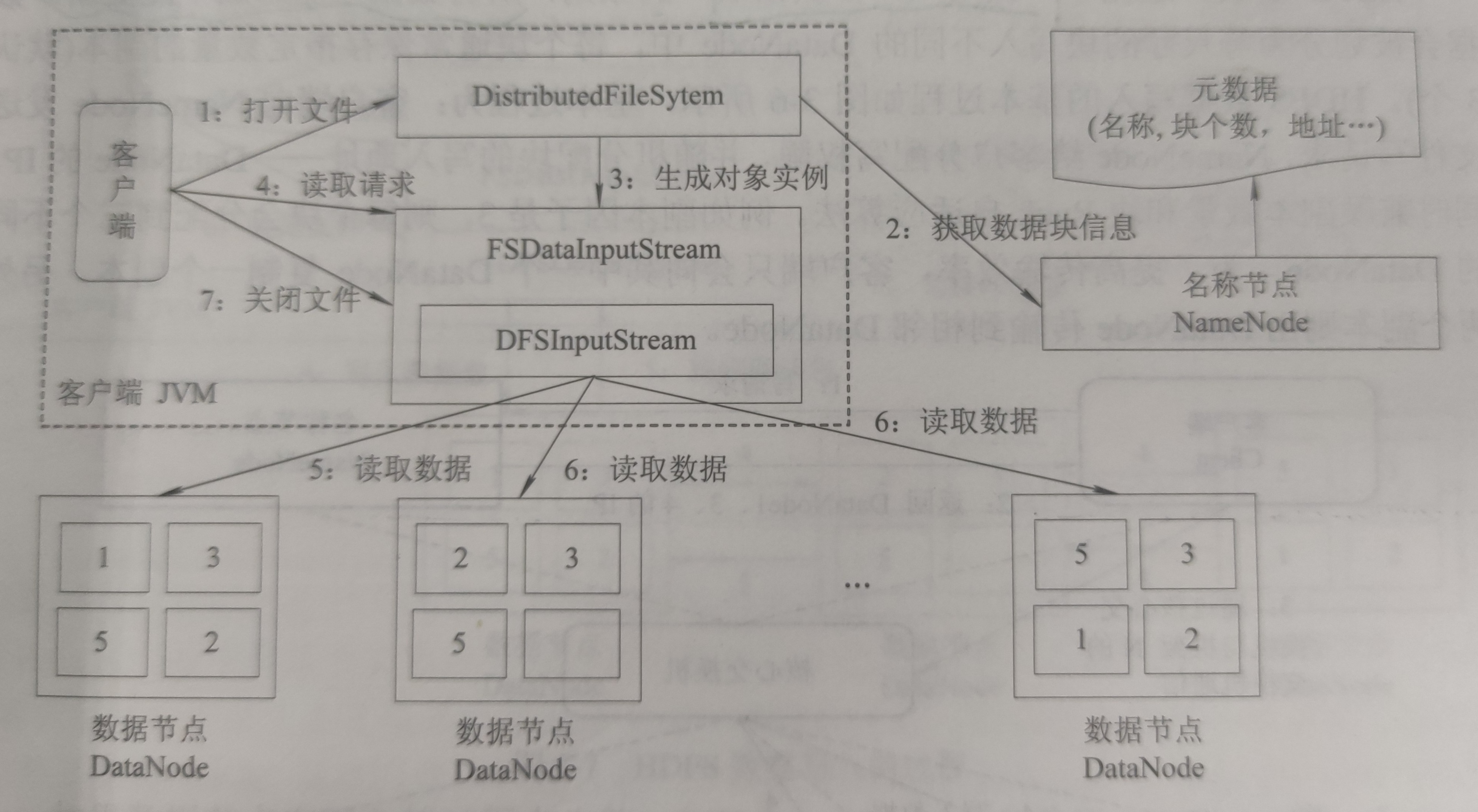 HDFS数据的读取过程