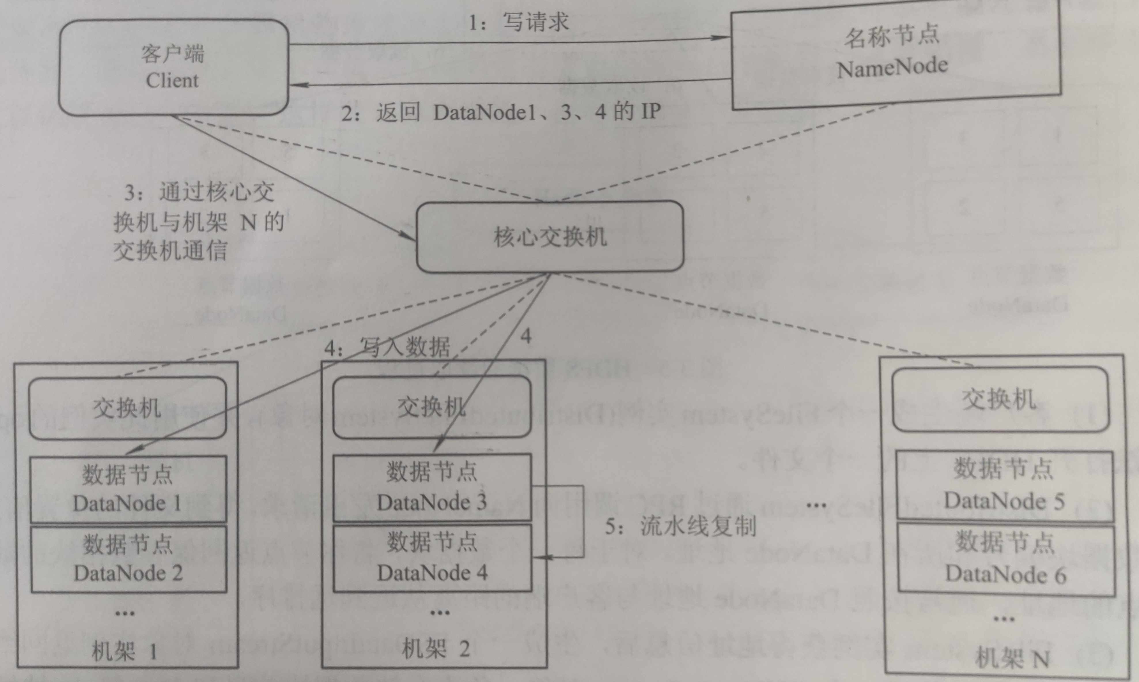 HDFS数据写入的基本过程