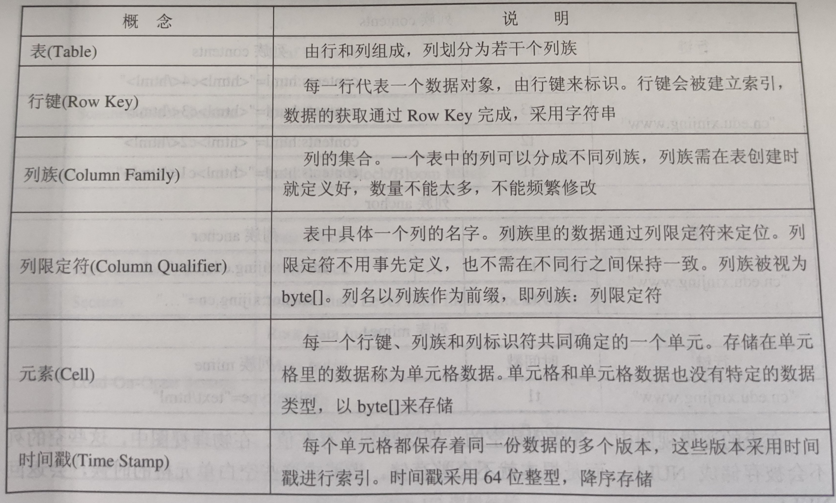 HBase逻辑模型设计的相关概念及说明