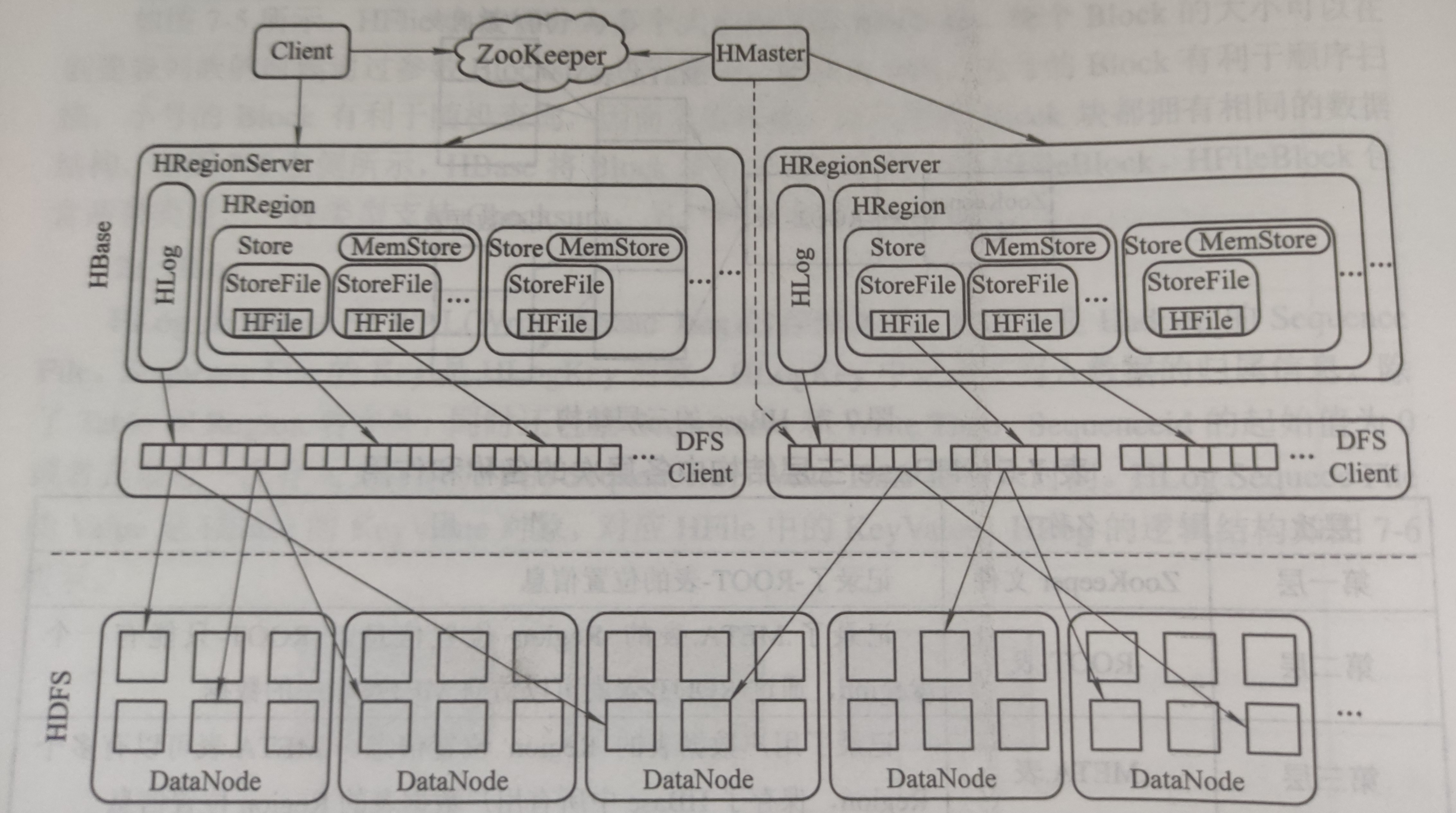 HBase体系架构