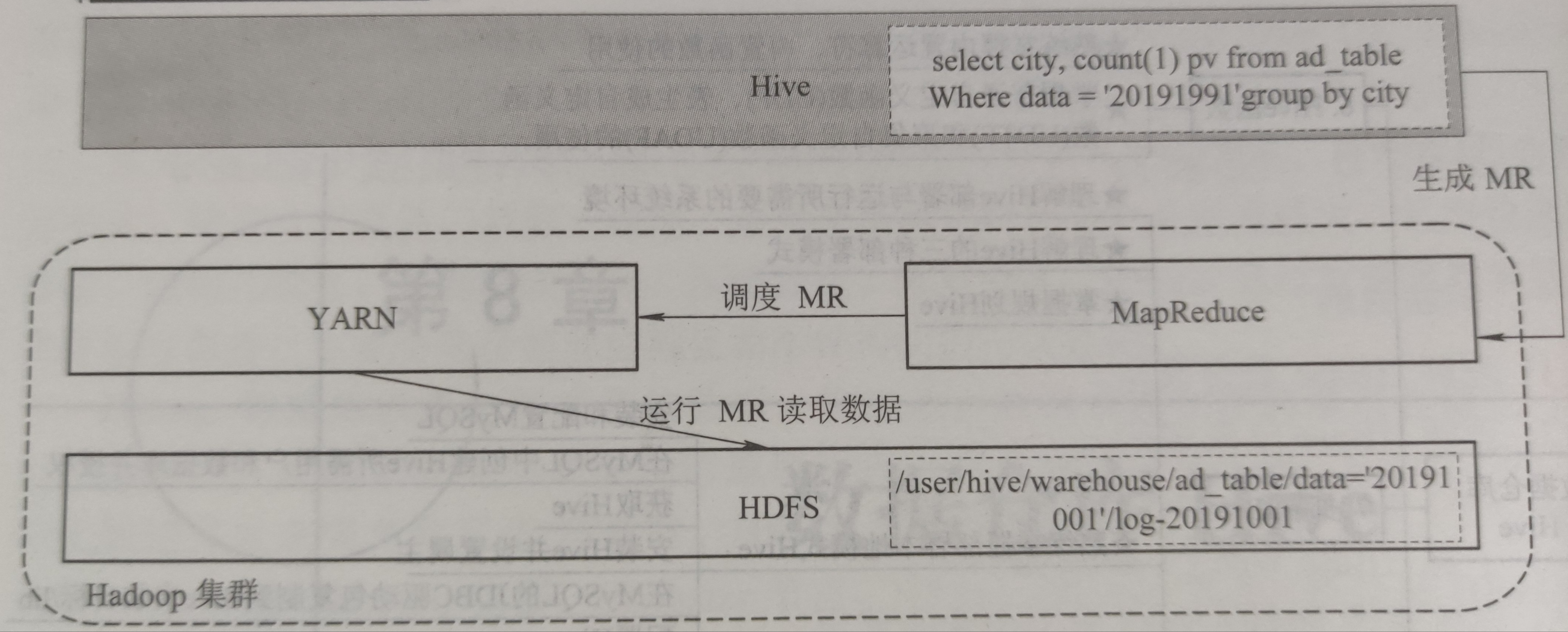 Hive的基本工作流程