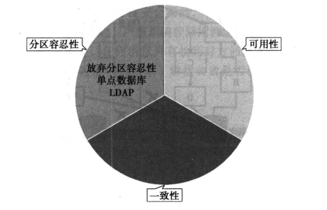 放弃分区容忍性