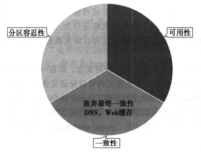 放弃一致性