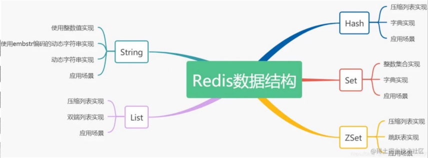 Redis数据结构2