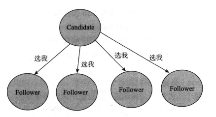 candidate发出请求