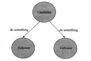 candidate发出操作指示