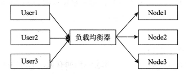 负载均衡示意图