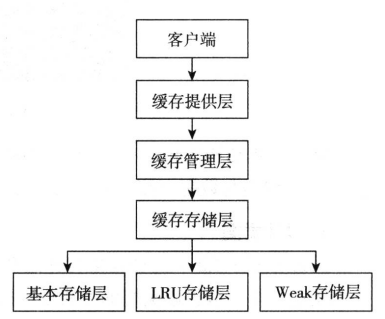 缓存分层图