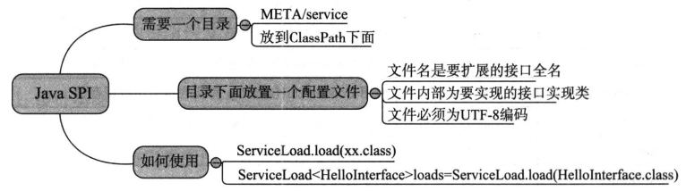 SPI约定结构图