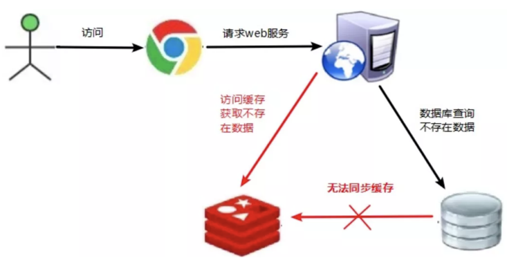 缓存穿透