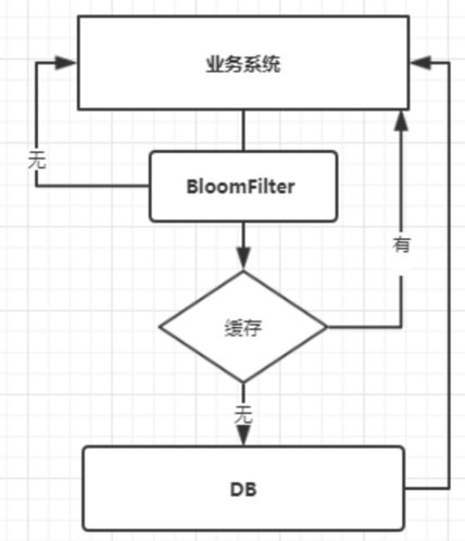 缓存穿透解决办法