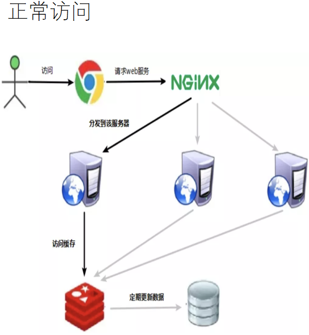 正常访问