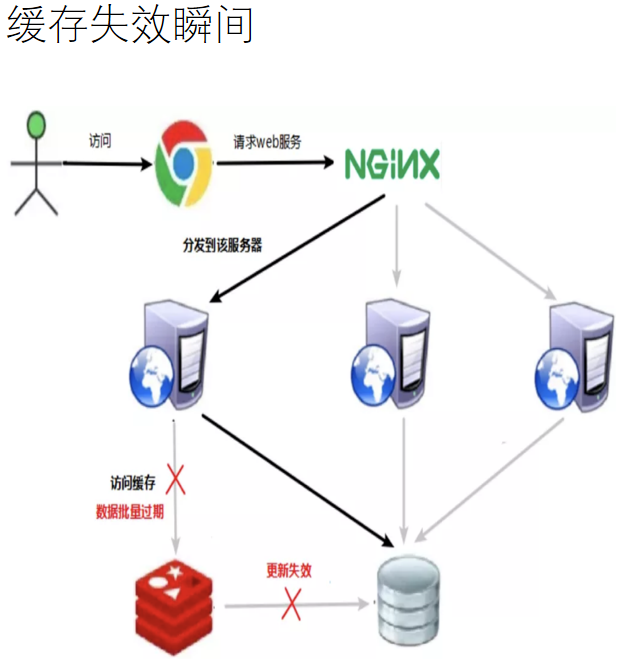 缓存失效瞬间