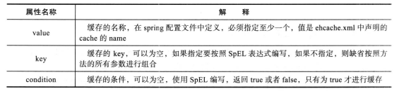 Cacheable属性表