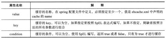 CachePut属性表
